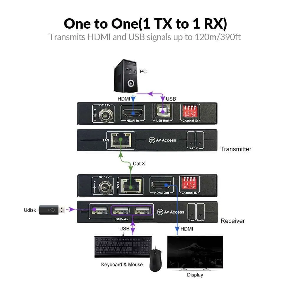 4K HDMI KVM Extender over IP, 120m/390ft USB Extender w/ Zero Latency & 1080P@120Hz, up to 16 Sets with DIP Setting 4KIP100-KVM - Image 3