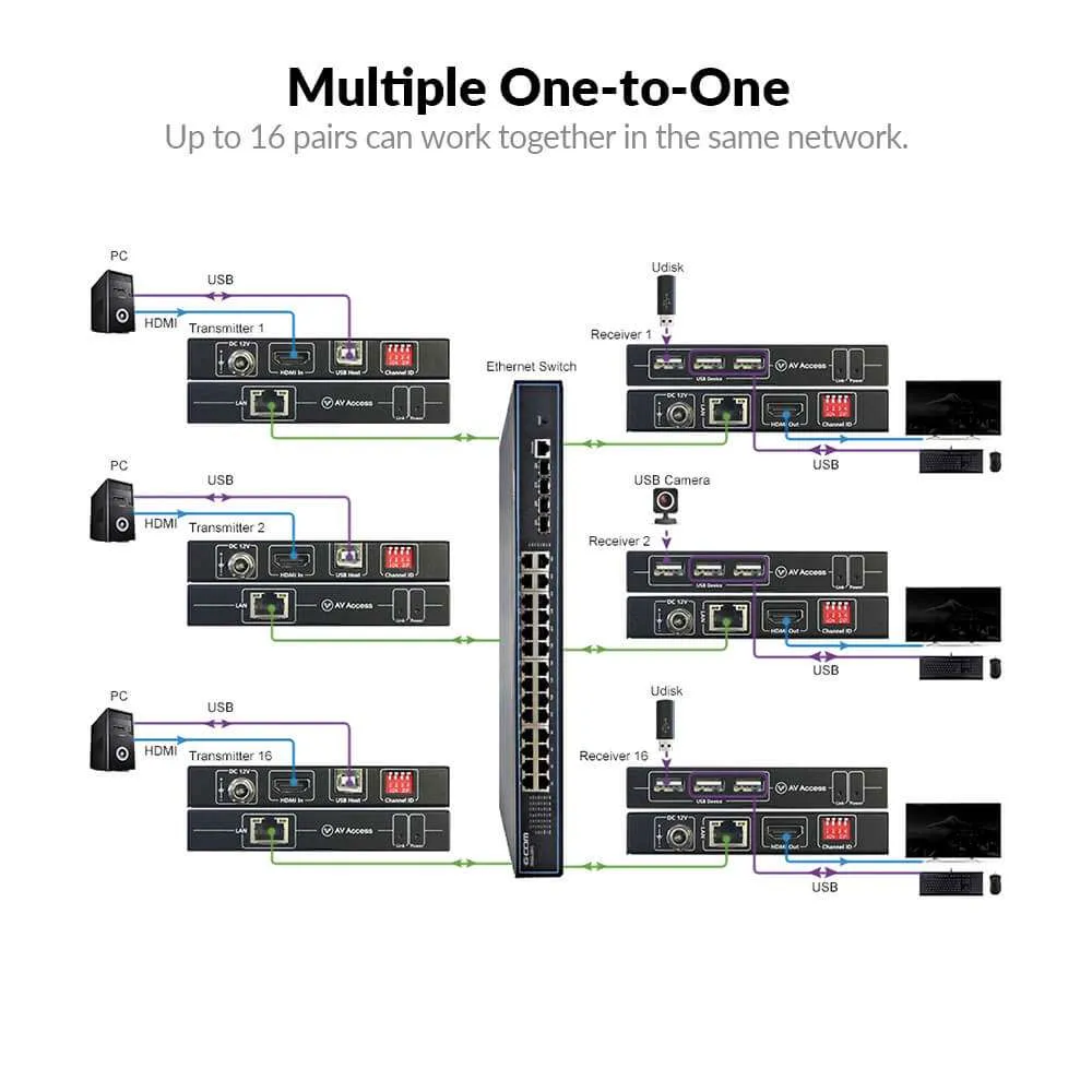4K HDMI KVM Extender over IP, 120m/390ft USB Extender w/ Zero Latency & 1080P@120Hz, up to 16 Sets with DIP Setting 4KIP100-KVM - Image 4