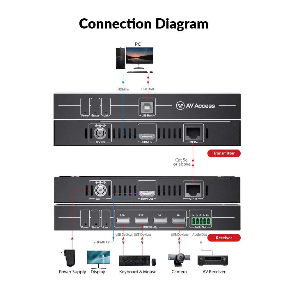 Zero-Latency 4K HDMI KVM Extender w/ 4-Port USB 2.0, 50m/164ft HDMI Balun over Cat 5e/6/6a/7, High Refresh Rate for 144Hz, 165Hz & 240Hz 4KEX50-KVM - Image 4