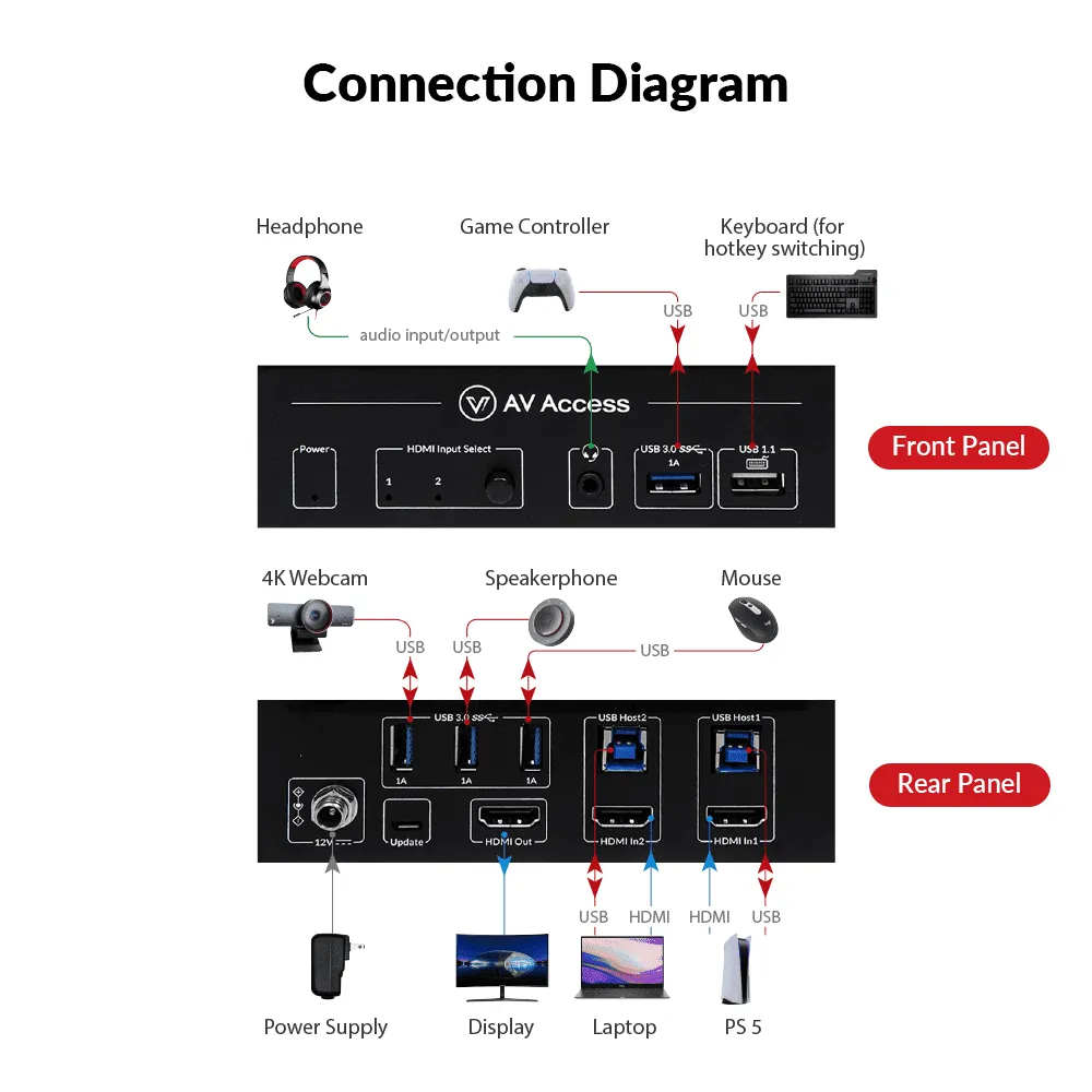 High-End 2×1 8K KVM Switch w/ HDMI 2.1 & USB 3.0 Hub, Supports 10K@120hz, 8K@120hz, 1080P@240hz & 2560×1440@144hz, Ideal for Gaming 8KSW21-KVM - Image 4