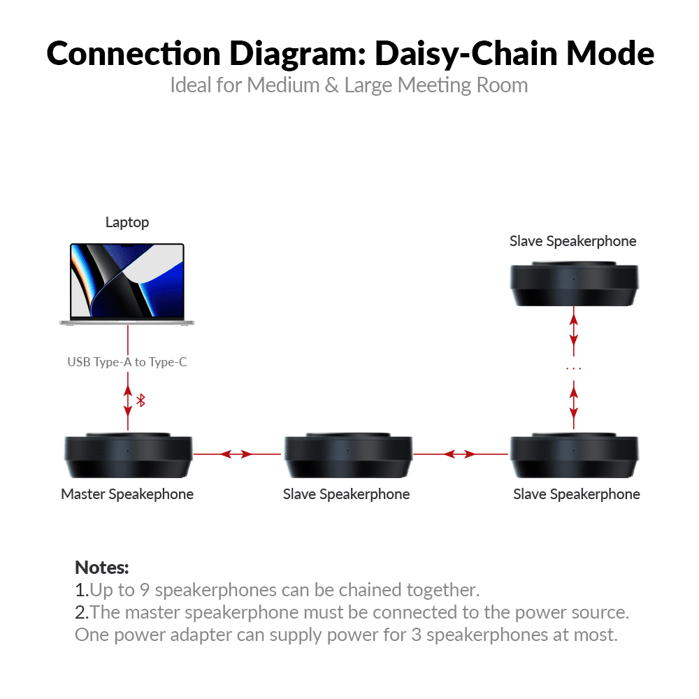 AnyCo A6 Daisy Chain USB & Bluetooth Conference Speakerphone, Works with eShare Presentation System for Video Conferencing in Large Meeting Room - Image 4