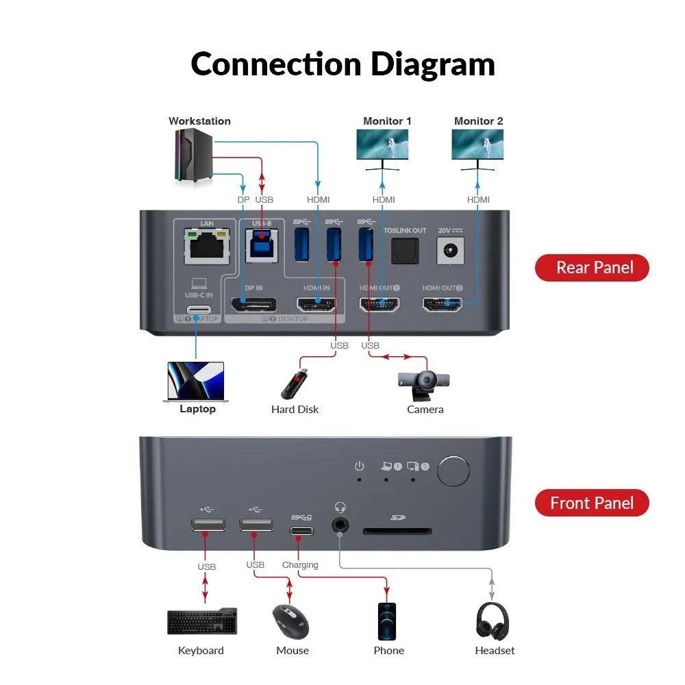 iDock C10 KVM Switch Docking Station USB-C w/ USB 3.0, 4K Dual Monitor Design for Laptop (60W PD) & Desktop, High Refresh Rate for 120hz, 144hz, 165hz iDock C10 - Image 5