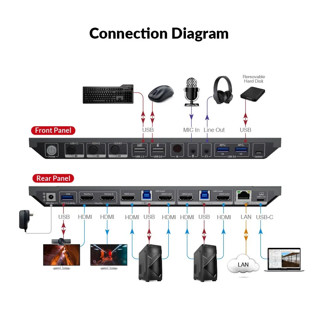 iDock B30 USB-C KVM Switch Docking Station, 3-Port with HDMI for Dual Monitor, 65W Power Delivery & Ethernet Port for Laptop iDock B30 - Image 6