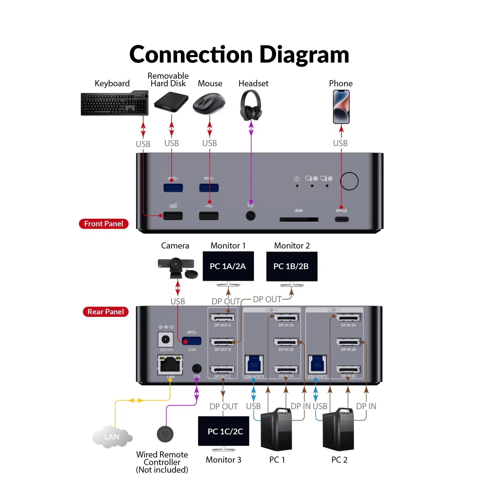 iDock D23 8K DisplayPort KVM Switch Docking Station for 2 Desktop PCs, Triple Monitor Design, 1G Ethernet, USB 3.0, 165/144/120Hz for Gaming - Image 8