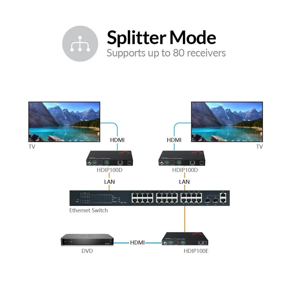 Zero-Configuration 1080P AV over IP Encoder w/ Video Wall & Visual Control HDIP100E - Image 4