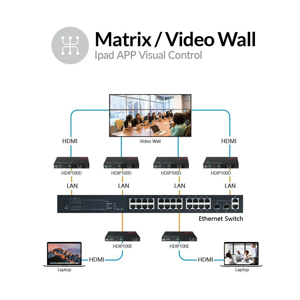 Zero-Configuration 1080P AV over IP Encoder w/ Video Wall & Visual Control HDIP100E - Image 5