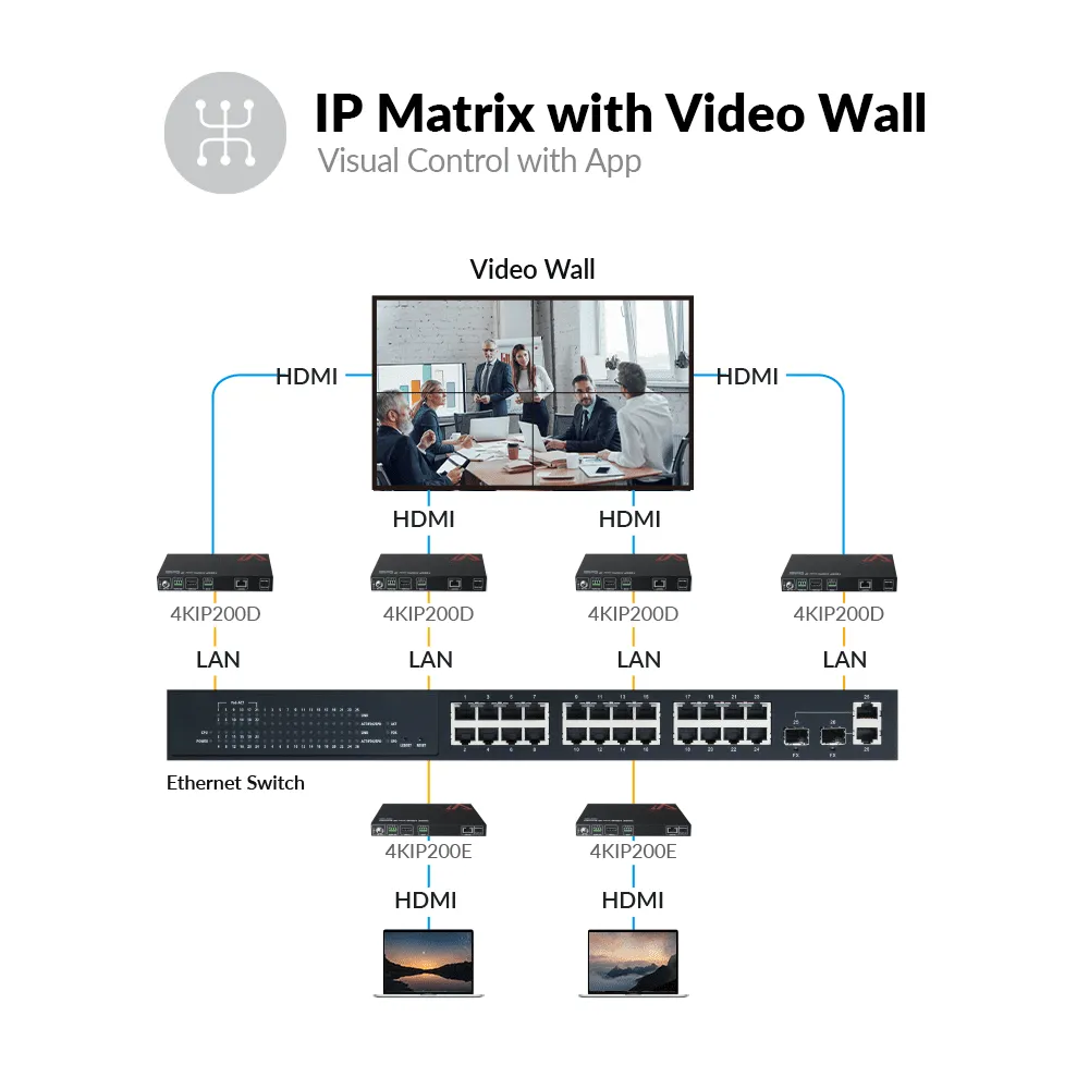 Zero-Configuration 4K AV over IP Encoder w/ Video Wall & Visual Control 4KIP200E - Image 5