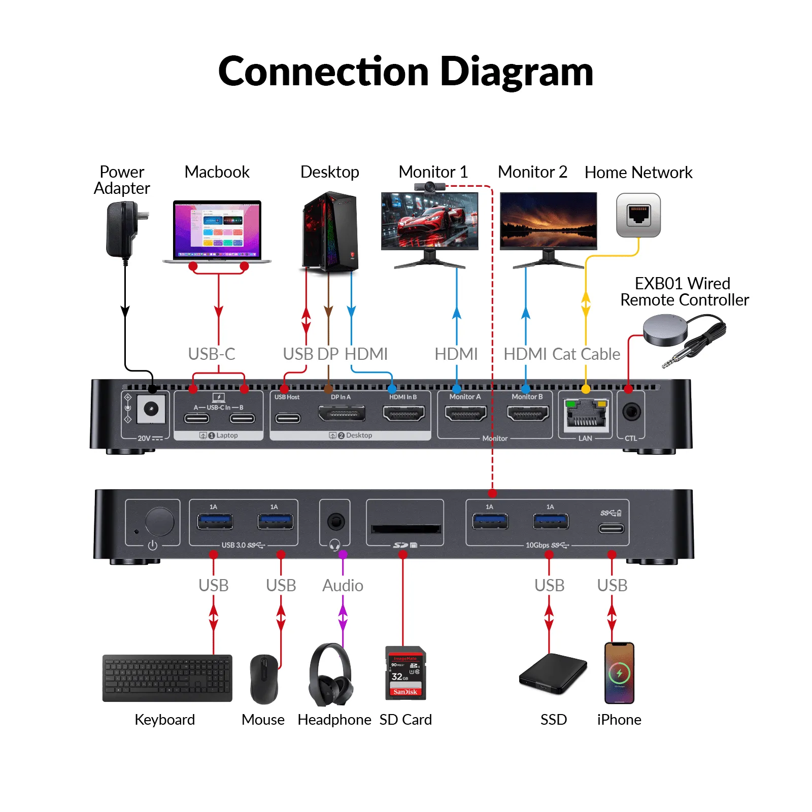 iDock M10 KVM Switch Docking Station for MacBook and PC, Dual 4K HDMI Displays, 1 Laptop + 1 Desktop Switching, High Refresh Rates, 100W Charging, 10-in-1 USB-C Dock - Image 6
